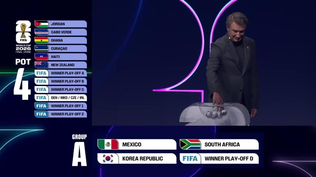 世界杯抽签A组：东道主墨西哥、南非、韩国、世欧预附加赛D！