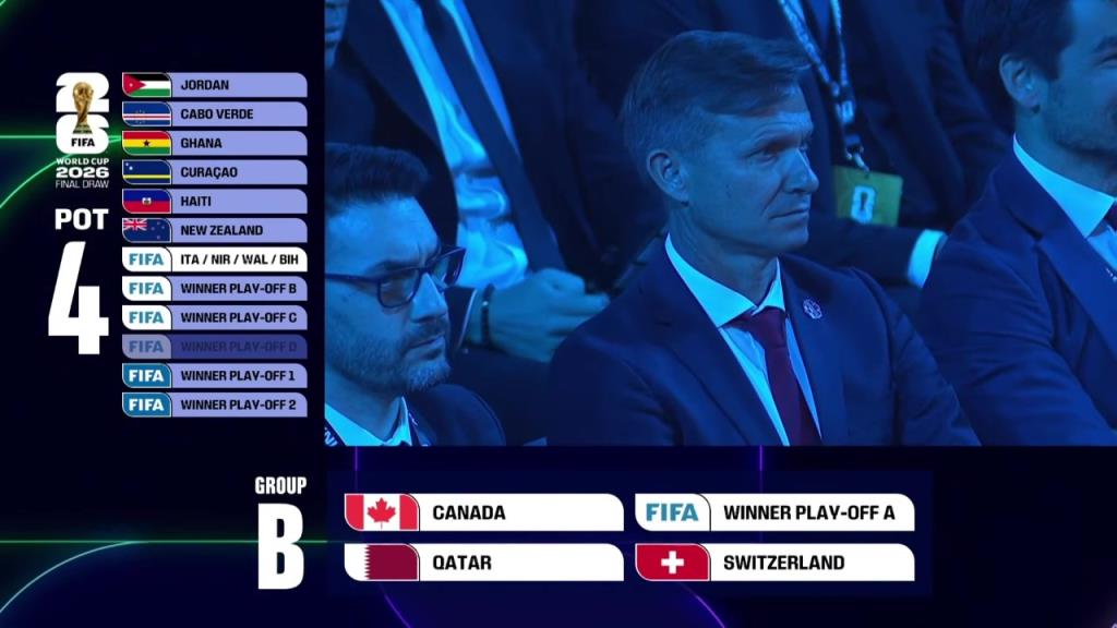 世界杯抽签B组：东道主加拿大、世欧预附加赛A、瑞士、卡塔尔！