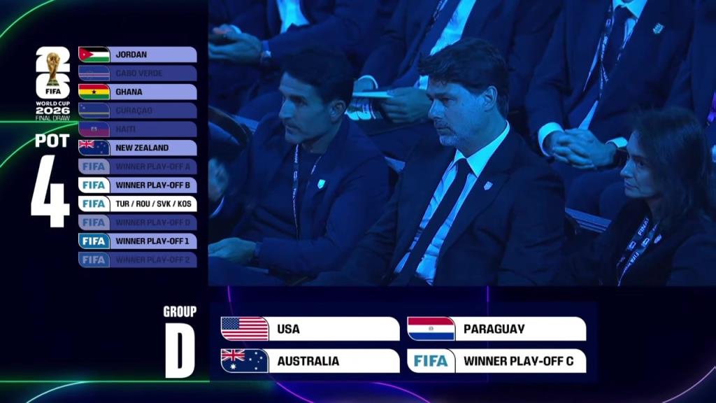 世界杯抽签D组：东道主美国、巴拉圭、澳大利亚、欧洲区附加赛C！
