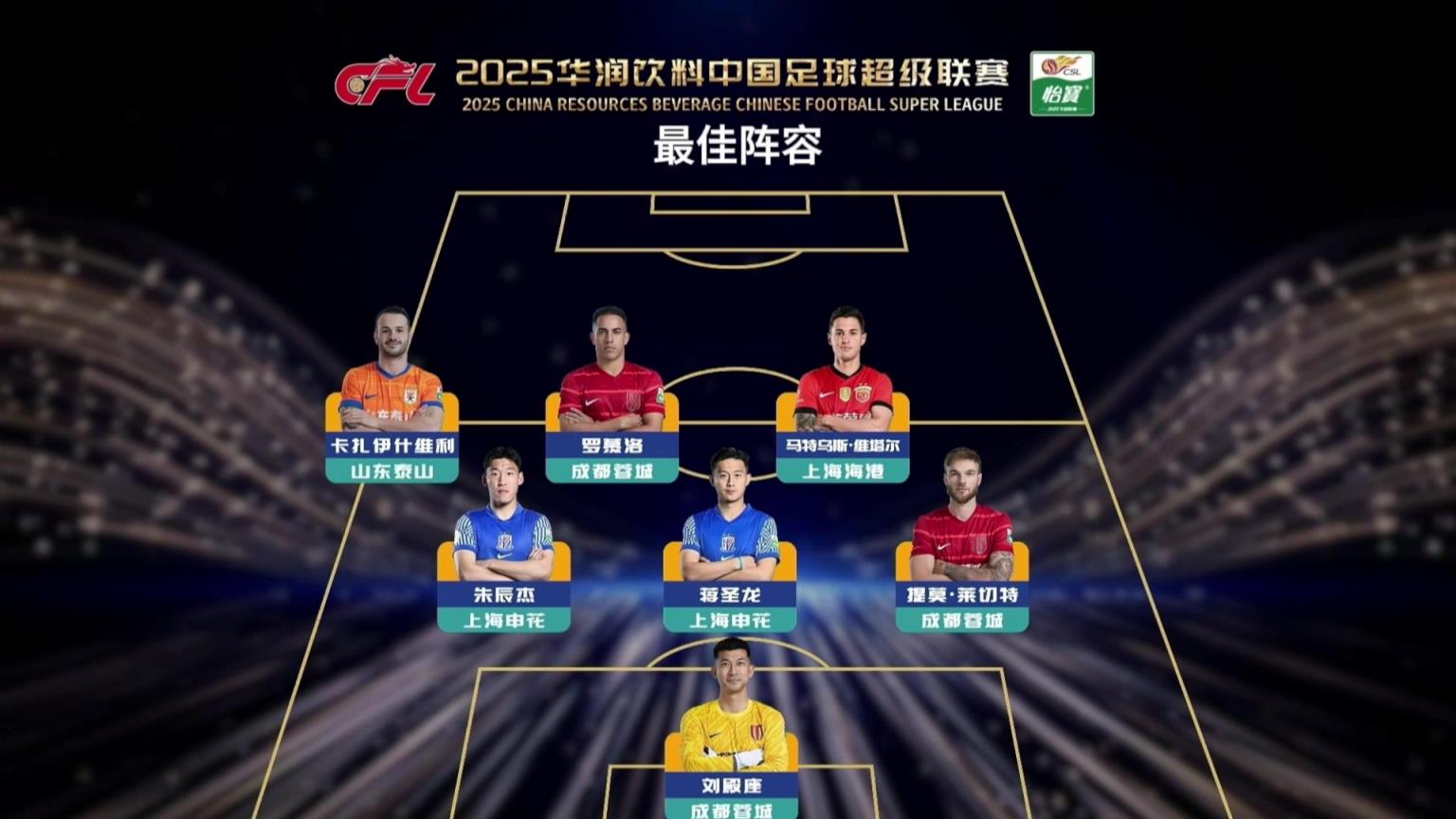 中超本赛季最佳阵容：法比奥、瓦科领衔，蓉城4人海港2人入选