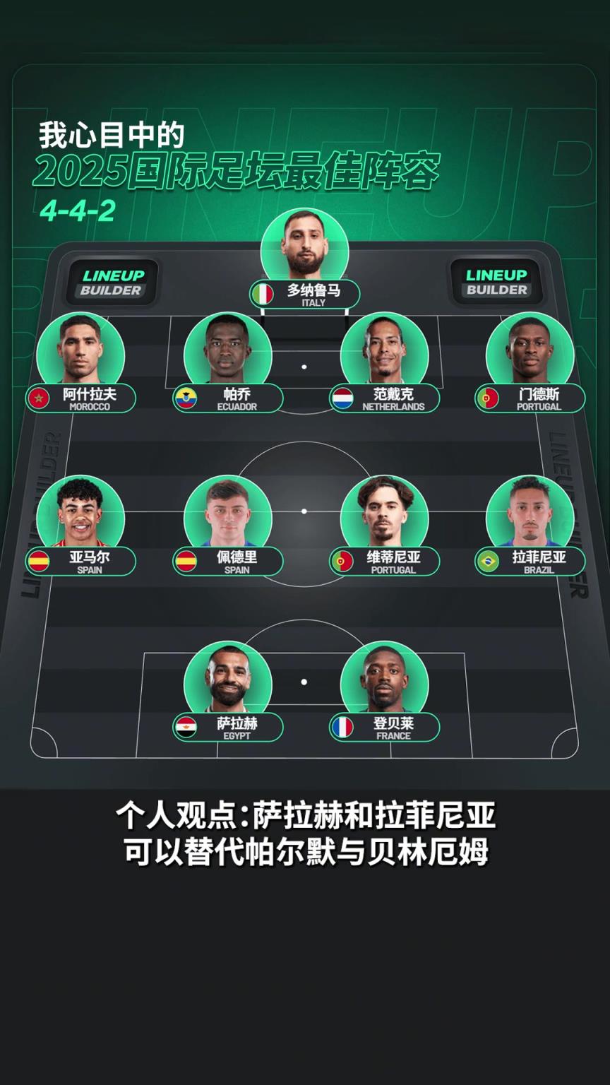 更合理？詹俊评2025最佳阵容：萨拉赫、拉菲尼亚替换帕尔默、贝林