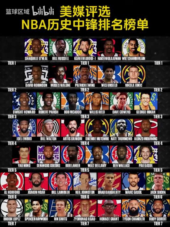 约基奇2档姚明5档！美媒晒图NBA历史中锋分档！你觉得谁高谁低？