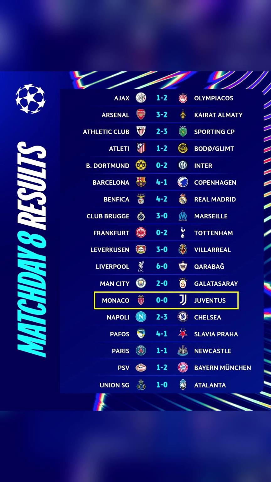 欧冠联赛阶段最后一轮18场比赛，摩纳哥vs尤文是唯一没进球的比赛