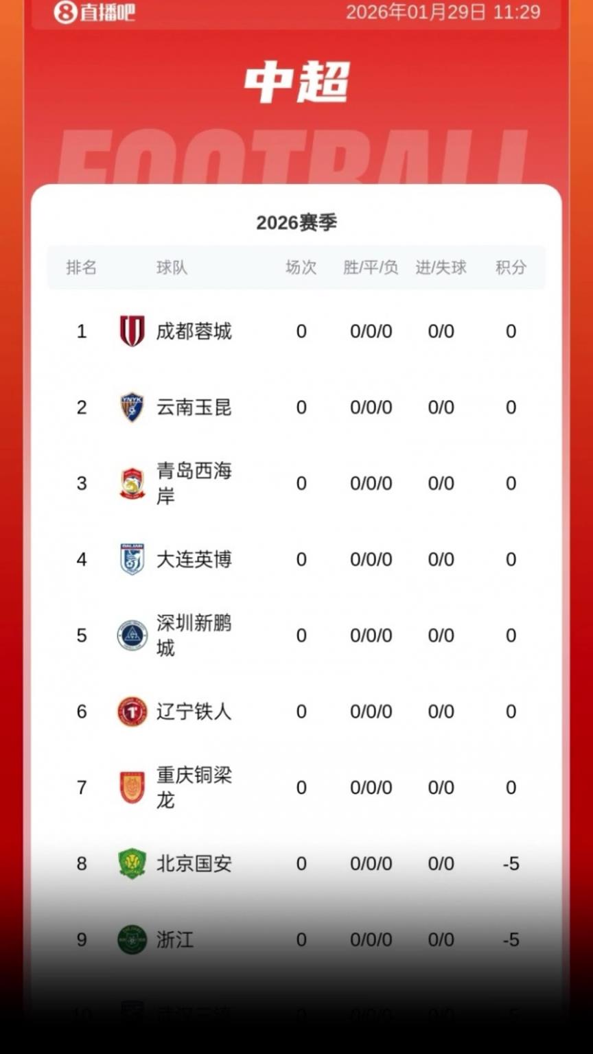 新赛季中超最新积分榜：9队负分开局！