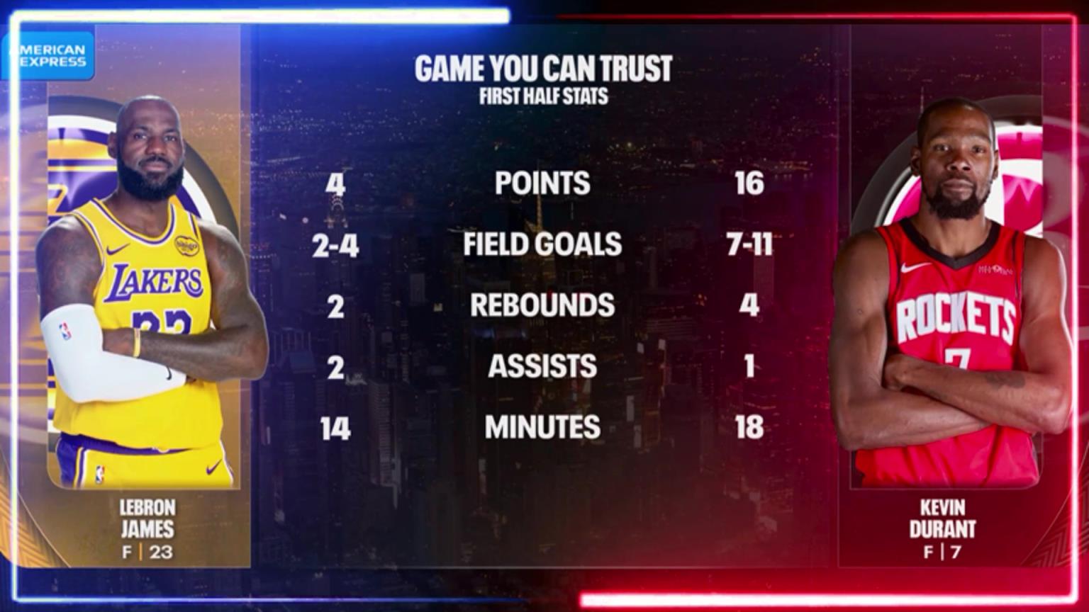 且看且珍惜转播方晒出詹姆斯&杜兰特半场数据~