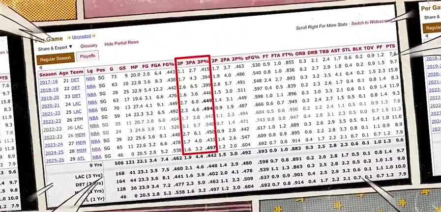 湖人神射看肯纳德生涯三分命中率！太恐怖了！