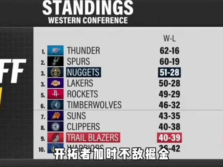西部排名基本已定！掘金第3打第6森林狼 湖人火箭PK争半决赛